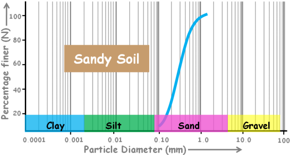 curve-sandy-soil