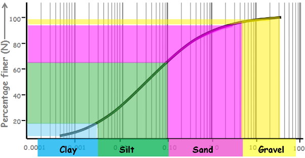 curve-amount-of-different-soil