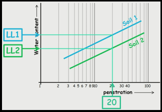 liquid-limit-plot-two-soils