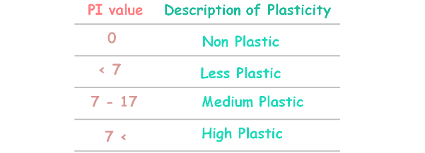 image : plasticity-index-values.png
