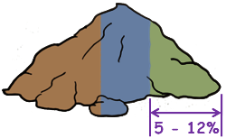 image : gravel-soil-medium-fine-fractions
