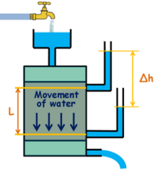 image : water-movement-in-permeameter