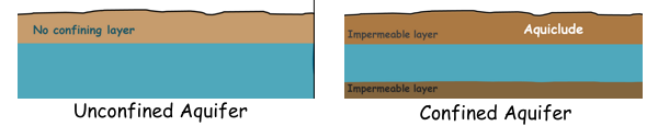 image : confined-and-unconfined-aquifer