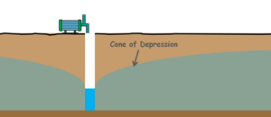image : cone-of-depression