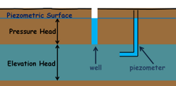 image : hydraulic-head-in-confined-aquifer