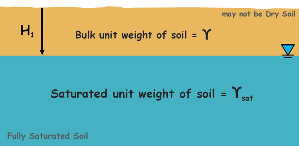 image : soil-with-water-table