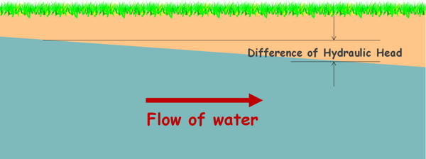 image : hydraulic-gradient