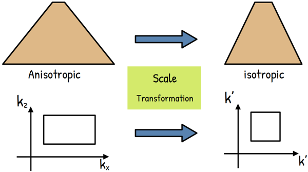 image : scale transformation