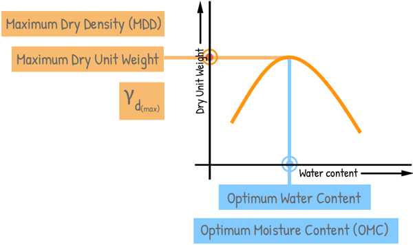 maximum-dry-density-and-optimum-moisture-content