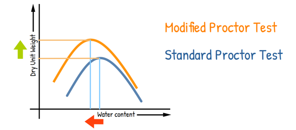 image : Modified and standard proctor test curve