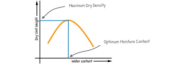 image : compaction curve