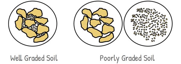 image : well graded and poorly graded soil