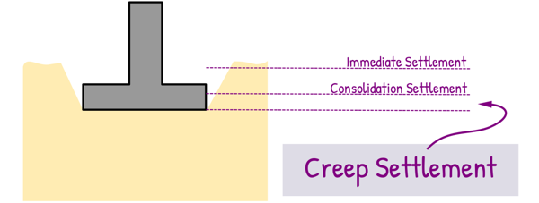 image : Creep Settlement