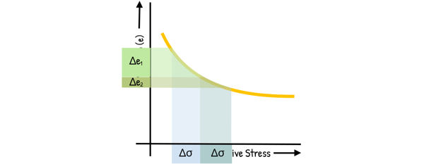 image : void ratio vs effective stress curve
