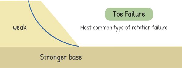 image : Toe Failure