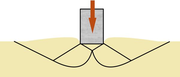 image : Modes of shear failure