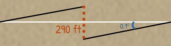 image : Result of slight difference in angle